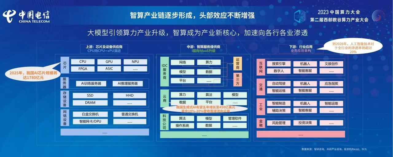 《智算产业发展白皮书》天翼智库独立研究成果发布