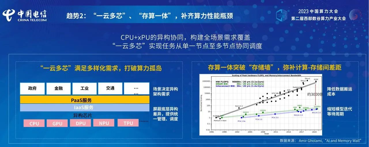 《智算产业发展白皮书》天翼智库独立研究成果发布