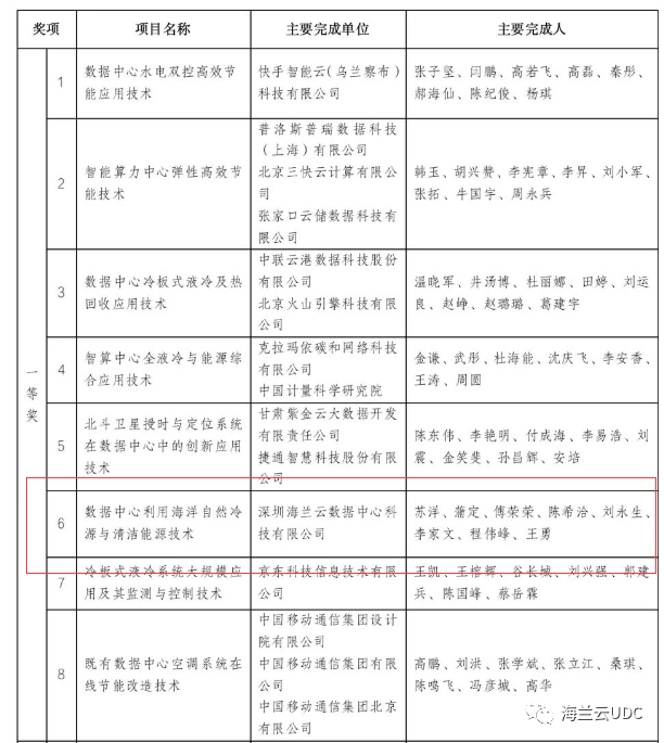 海兰云荣获“数据中心科技成果奖”评选一等奖