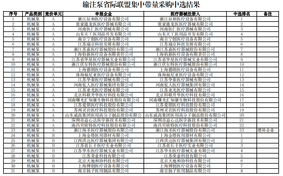 2024，医械行业七大调整