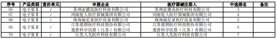 2024，医械行业七大调整