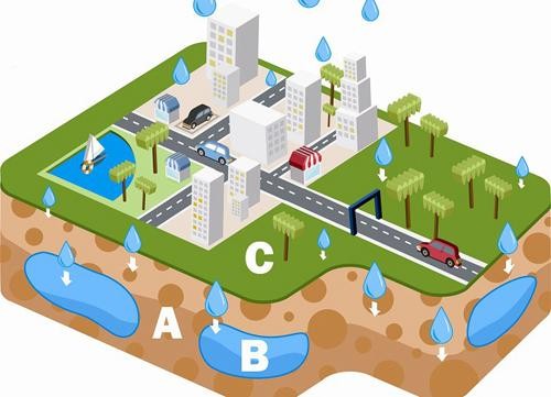 智慧海绵城市雨水收集措施有哪些？