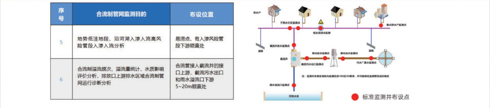 城镇排水系统标准监测井和排水管网监测管理系统解决方案