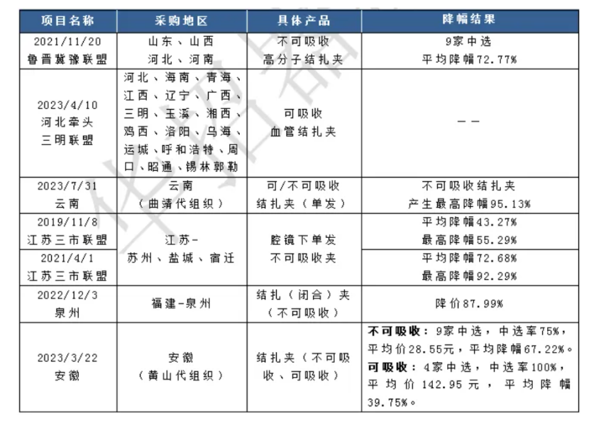 首个耗材「全国联采」文件发布