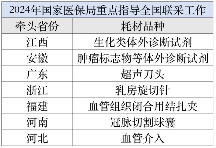 首个耗材「全国联采」文件发布