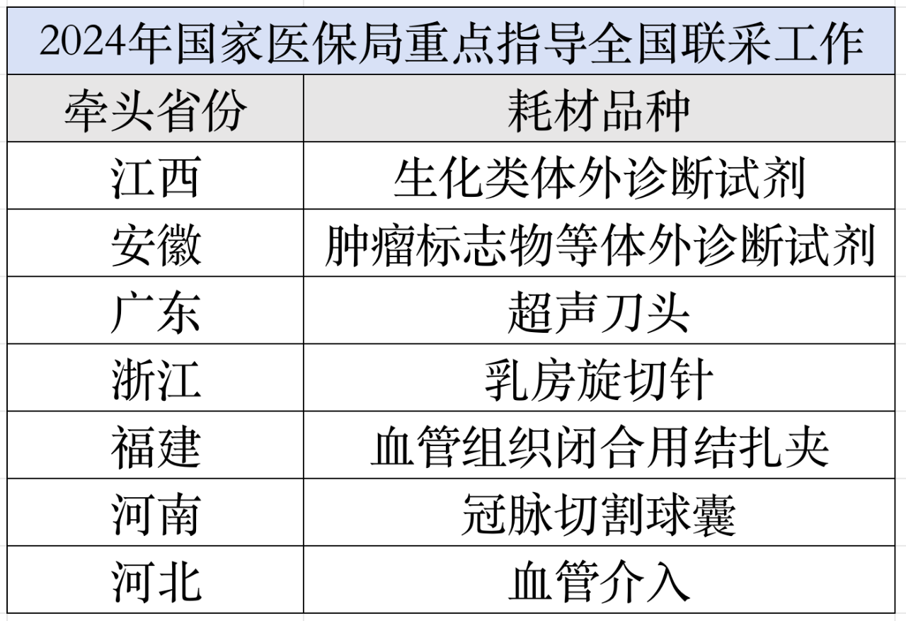 国家公布下一步耗材集采重点