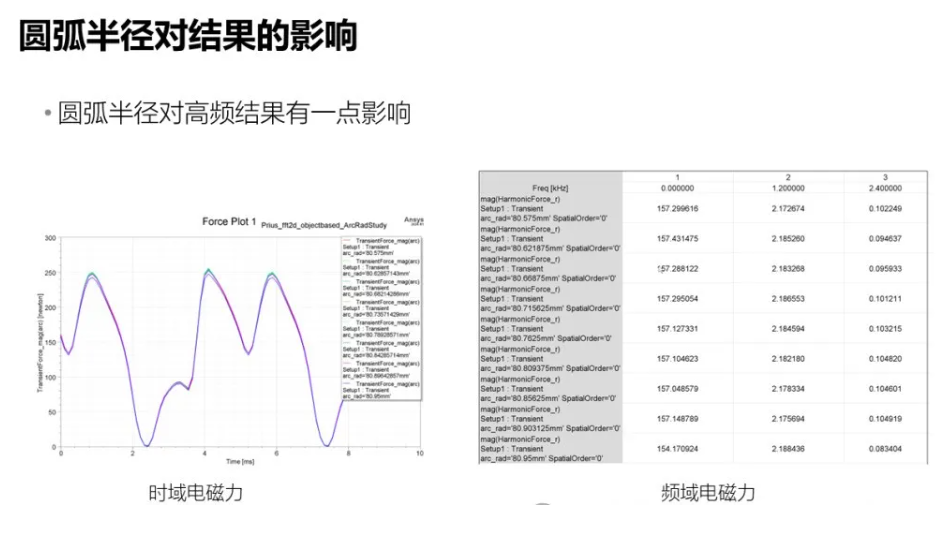 Object-based時-空電磁力二維傅里葉變換