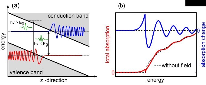 【Lumerical系列】硅基光電調制器（1）——基本原理