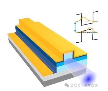 【Lumerical系列】硅基光電調制器（1）——基本原理