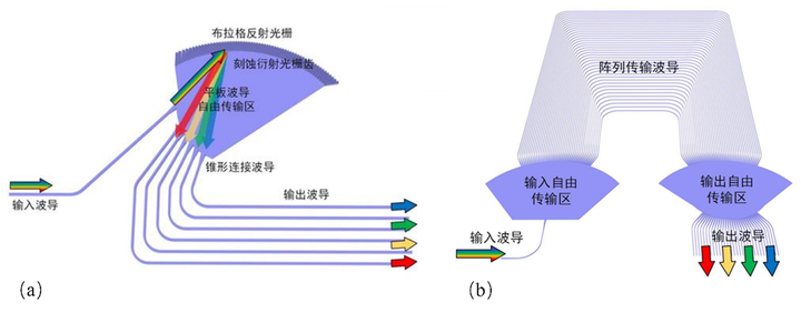 【Lumerical系列】無源器件專題——復(fù)用器件（1）