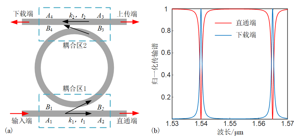 【Lumerical系列】無(wú)源器件-復(fù)用器件（2）