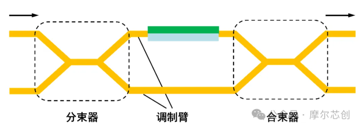 【Lumerical系列】硅基电光调制器（3.1）——常用的光学结构