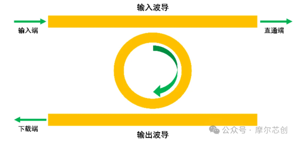 【Lumerical系列】硅基電光調(diào)制器（3.1）——常用的光學(xué)結(jié)構(gòu)