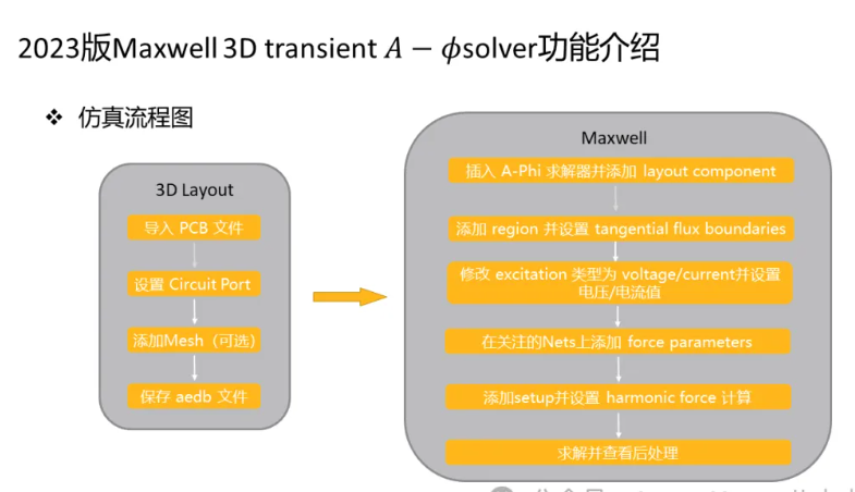 Maxwell 3D Transient A-phi 求解器介紹（4/5）