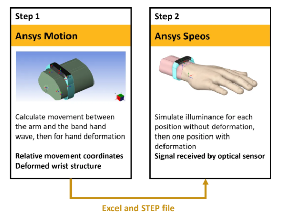 Ansys 智能手環(huán)心率傳感器仿真