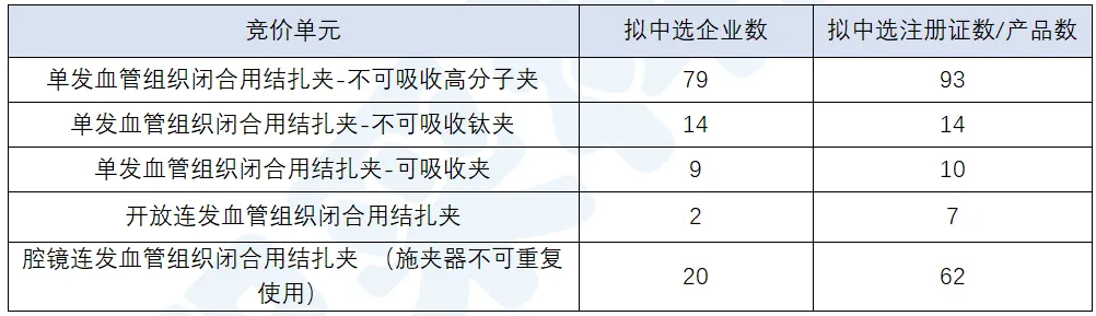 结扎夹全国联采拟中选结果公示