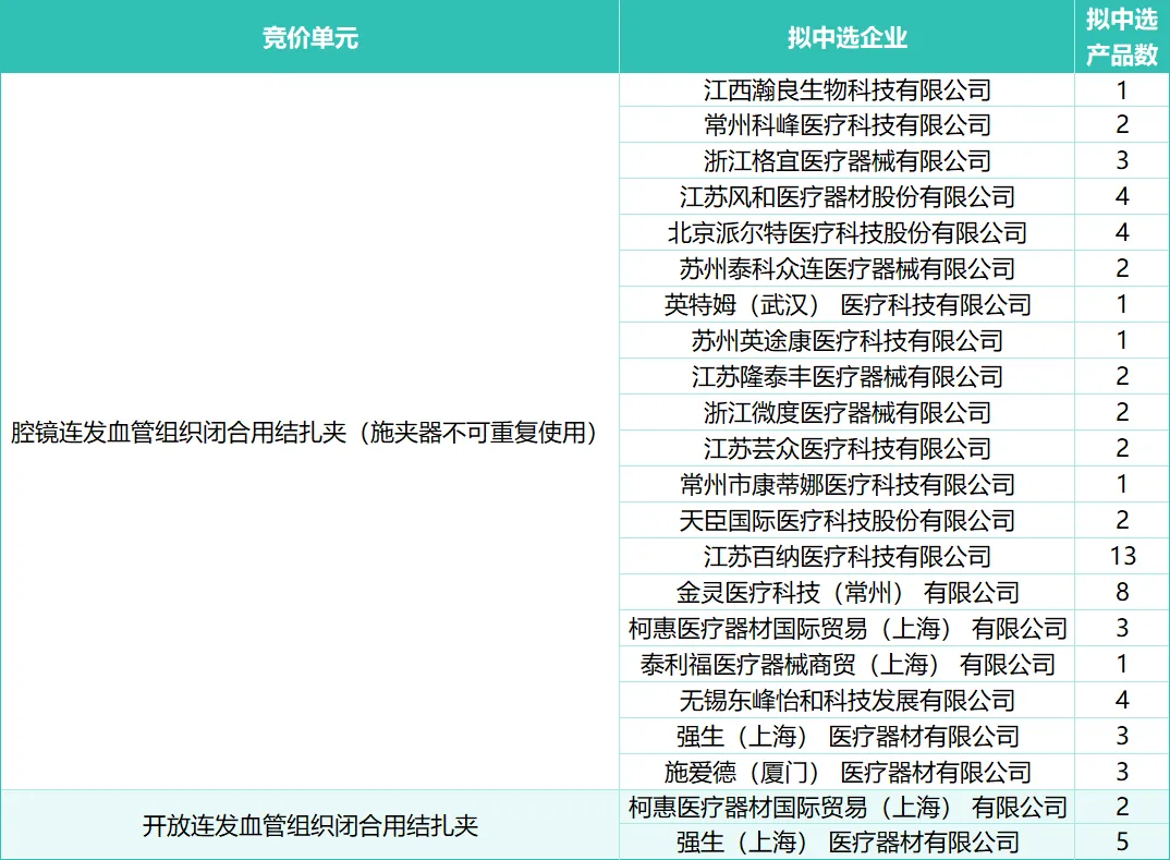 结扎夹全国联采拟中选结果公示