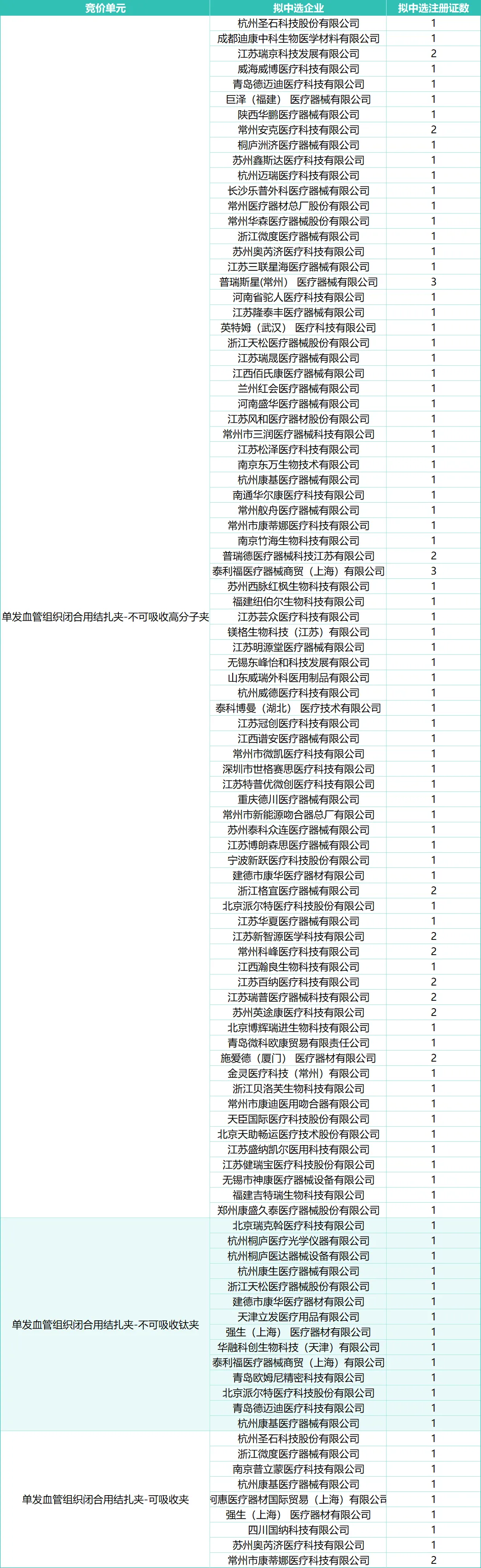 结扎夹全国联采拟中选结果公示