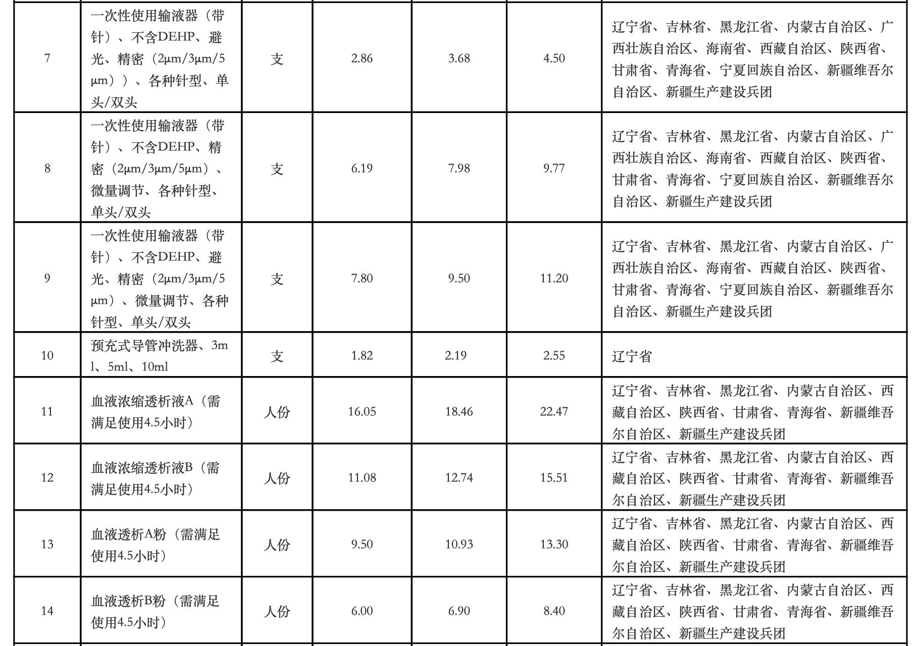 13省耗材集采正式启动