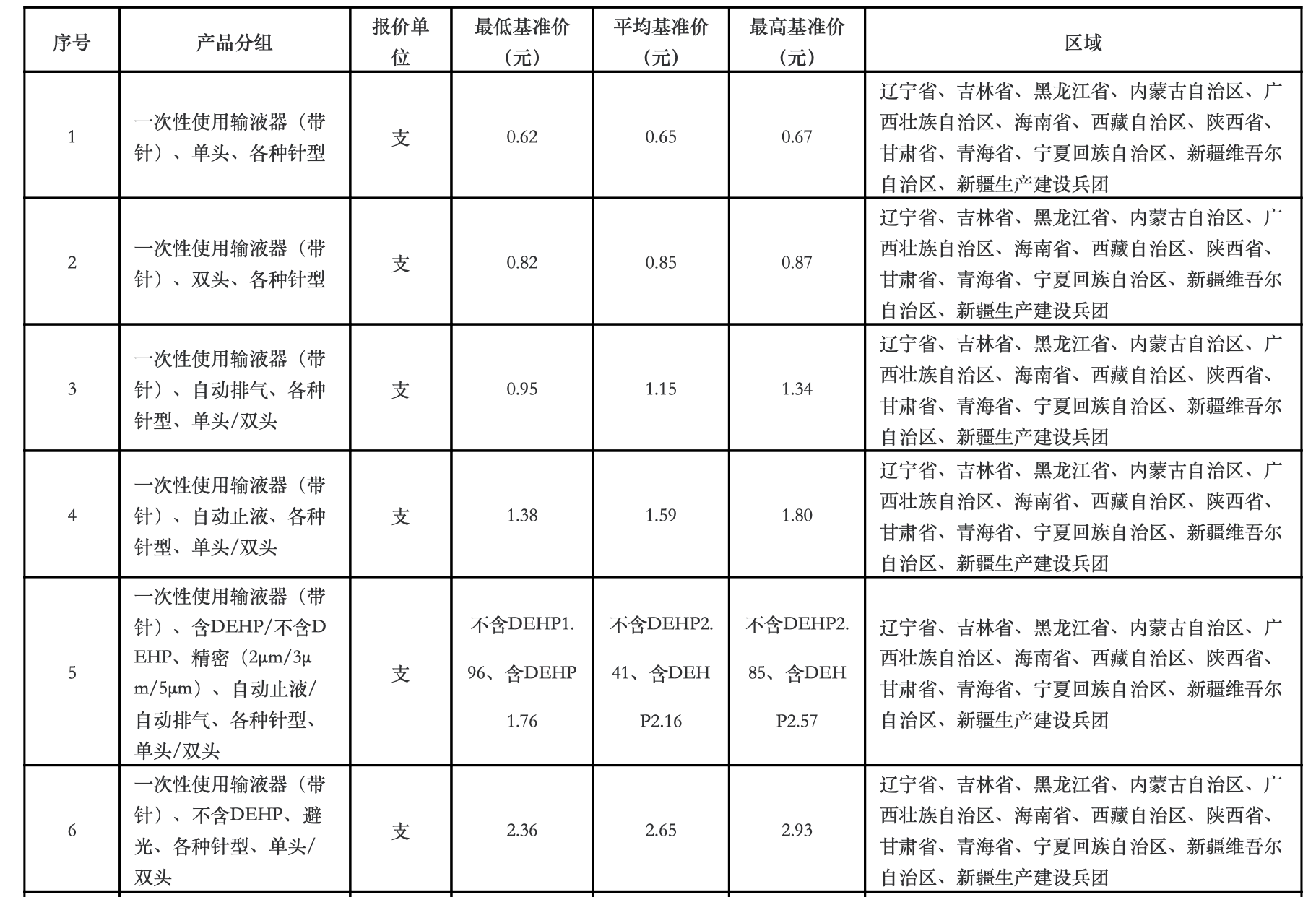 13省耗材集采正式启动