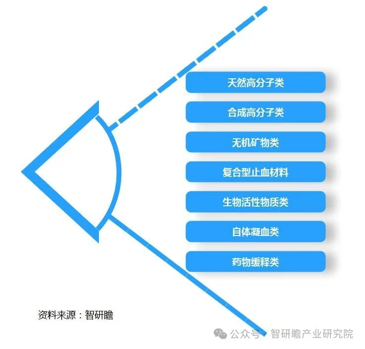 中国可吸收性止血材料行业：可吸收止血纱布在市场上占据主导地位