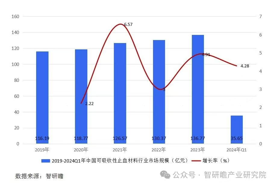 中国可吸收性止血材料行业：可吸收止血纱布在市场上占据主导地位