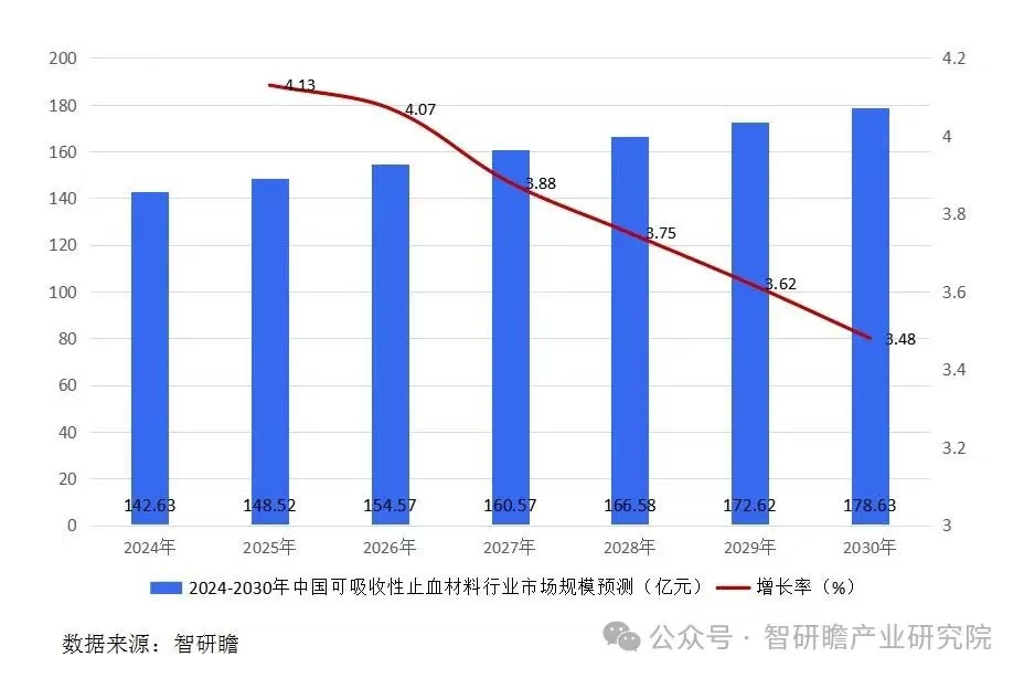 中国可吸收性止血材料行业：可吸收止血纱布在市场上占据主导地位