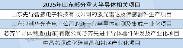 2025山东、江苏重大半导体项目公布