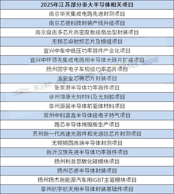 2025山东、江苏重大半导体项目公布