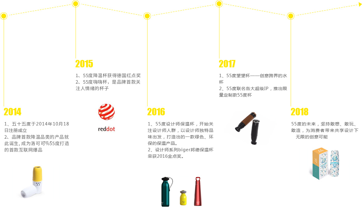 发展历程